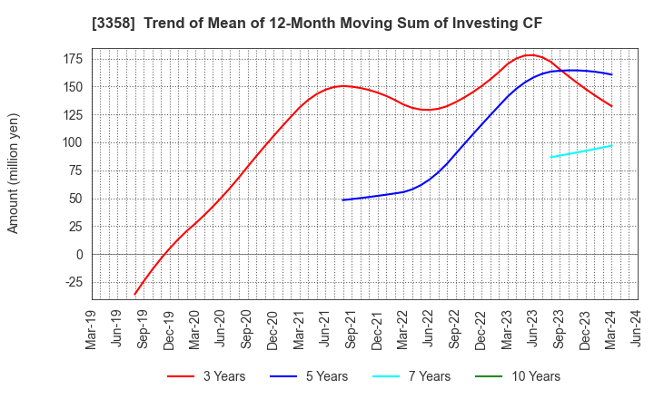 3358 Y.S.FOOD CO.,LTD.: Trend of Mean of 12-Month Moving Sum of Investing CF