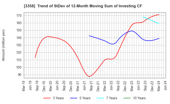 3358 Y.S.FOOD CO.,LTD.: Trend of StDev of 12-Month Moving Sum of Investing CF