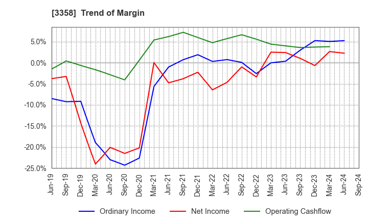 3358 Y.S.FOOD CO.,LTD.: Trend of Margin