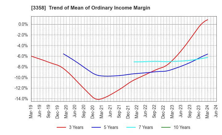 3358 Y.S.FOOD CO.,LTD.: Trend of Mean of Ordinary Income Margin
