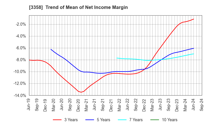 3358 Y.S.FOOD CO.,LTD.: Trend of Mean of Net Income Margin