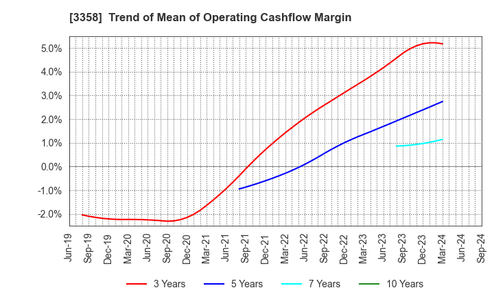 3358 Y.S.FOOD CO.,LTD.: Trend of Mean of Operating Cashflow Margin