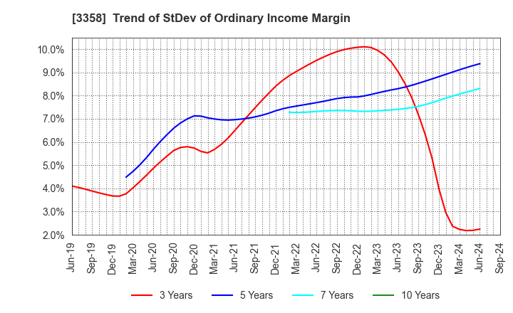 3358 Y.S.FOOD CO.,LTD.: Trend of StDev of Ordinary Income Margin