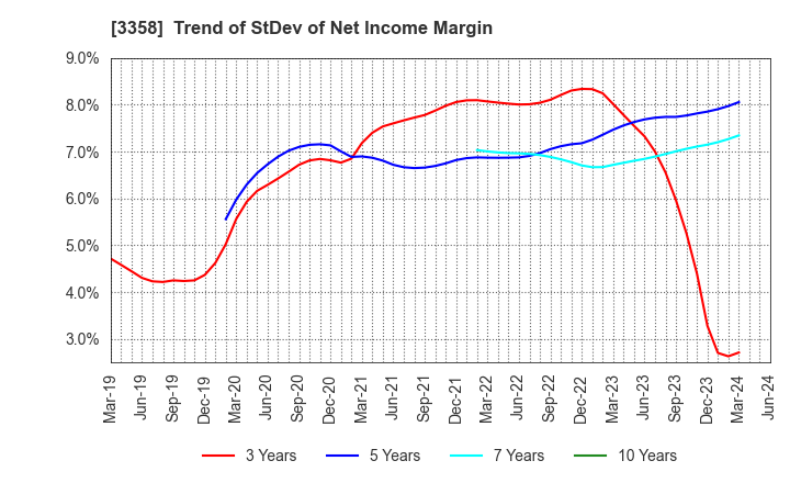 3358 Y.S.FOOD CO.,LTD.: Trend of StDev of Net Income Margin