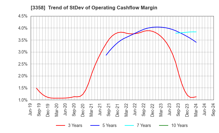 3358 Y.S.FOOD CO.,LTD.: Trend of StDev of Operating Cashflow Margin