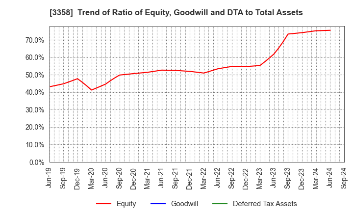 3358 Y.S.FOOD CO.,LTD.: Trend of Ratio of Equity, Goodwill and DTA to Total Assets