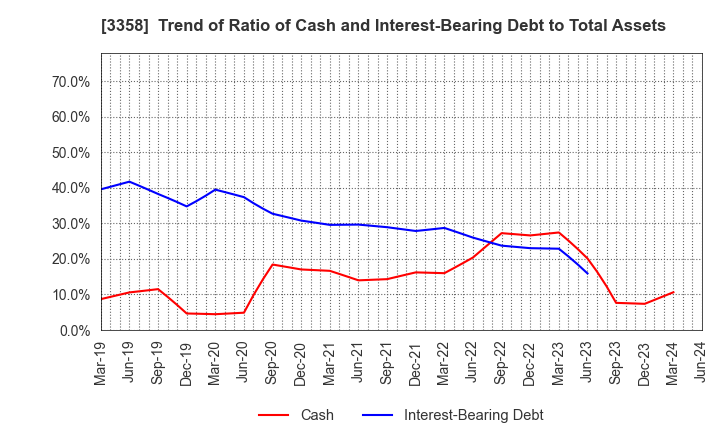 3358 Y.S.FOOD CO.,LTD.: Trend of Ratio of Cash and Interest-Bearing Debt to Total Assets