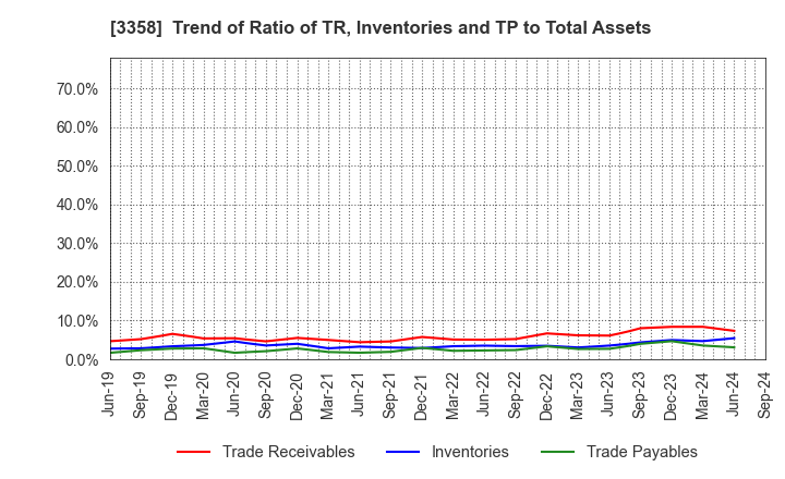 3358 Y.S.FOOD CO.,LTD.: Trend of Ratio of TR, Inventories and TP to Total Assets