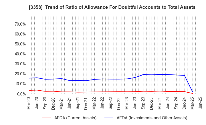 3358 Y.S.FOOD CO.,LTD.: Trend of Ratio of Allowance For Doubtful Accounts to Total Assets