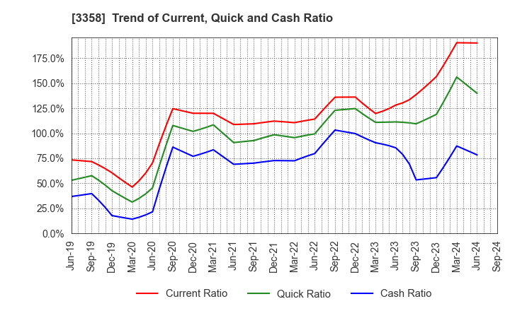 3358 Y.S.FOOD CO.,LTD.: Trend of Current, Quick and Cash Ratio