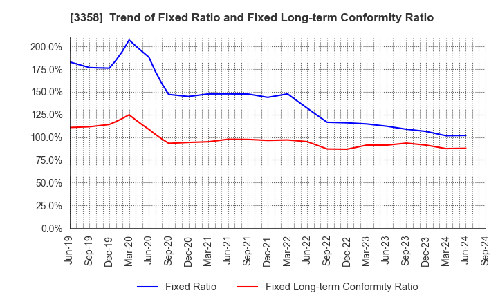 3358 Y.S.FOOD CO.,LTD.: Trend of Fixed Ratio and Fixed Long-term Conformity Ratio