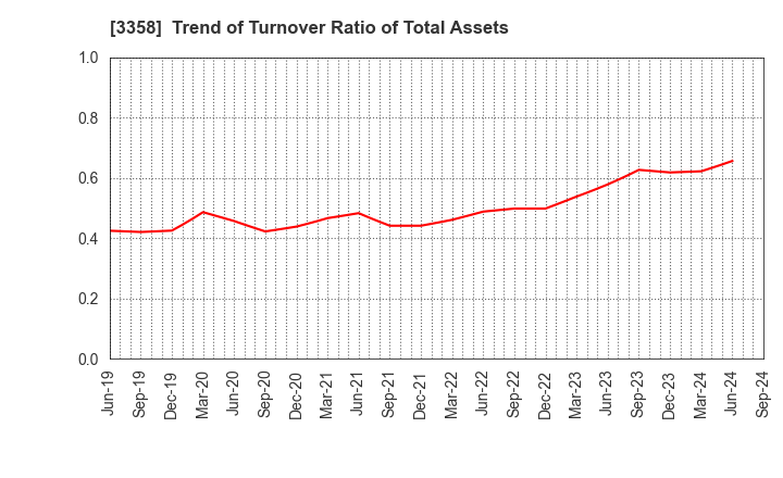 3358 Y.S.FOOD CO.,LTD.: Trend of Turnover Ratio of Total Assets