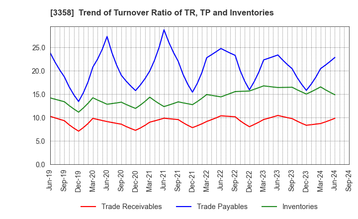 3358 Y.S.FOOD CO.,LTD.: Trend of Turnover Ratio of TR, TP and Inventories