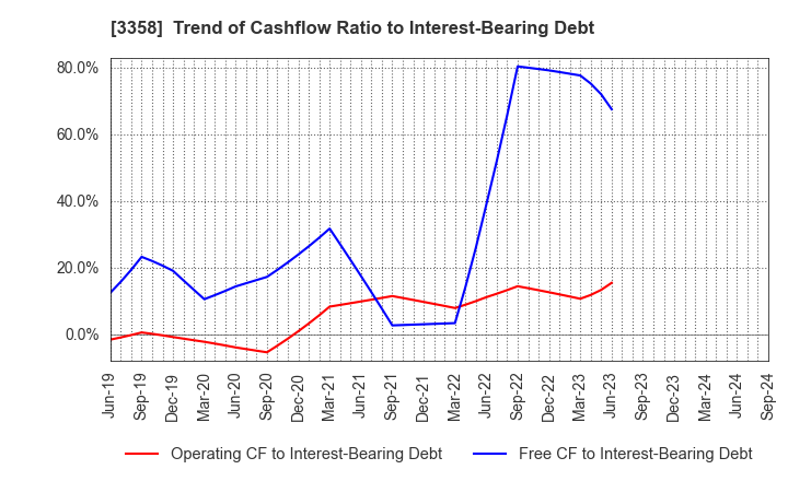 3358 Y.S.FOOD CO.,LTD.: Trend of Cashflow Ratio to Interest-Bearing Debt