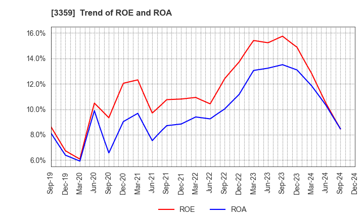 3359 cotta CO.,LTD: Trend of ROE and ROA