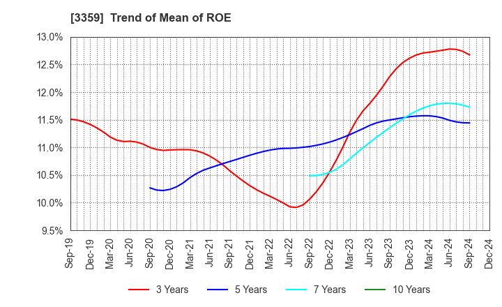 3359 cotta CO.,LTD: Trend of Mean of ROE