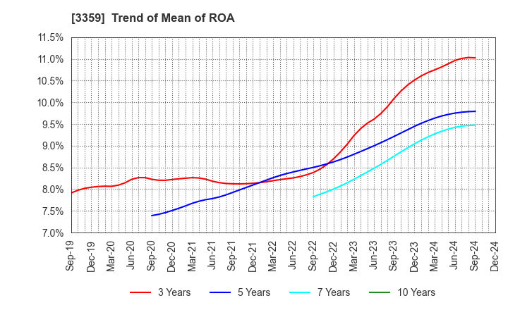 3359 cotta CO.,LTD: Trend of Mean of ROA