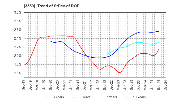 3359 cotta CO.,LTD: Trend of StDev of ROE