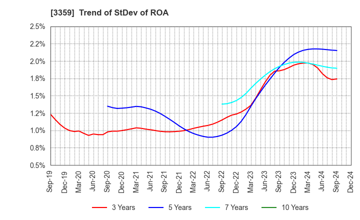 3359 cotta CO.,LTD: Trend of StDev of ROA