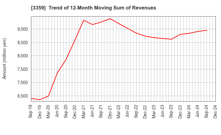 3359 cotta CO.,LTD: Trend of 12-Month Moving Sum of Revenues