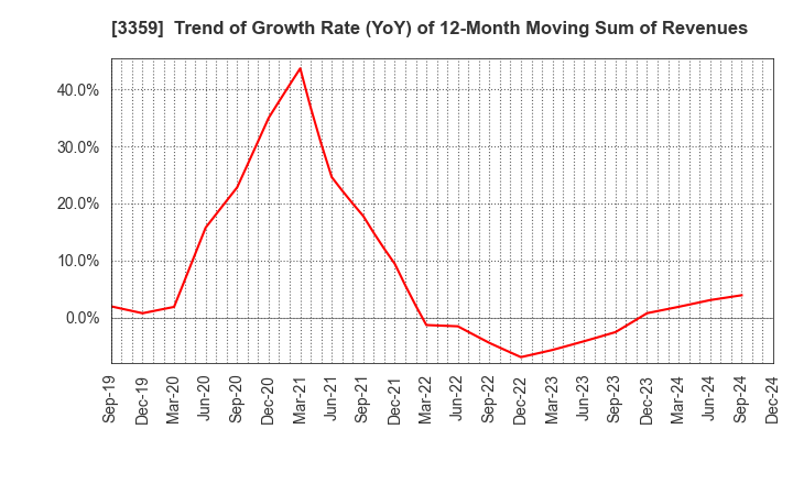 3359 cotta CO.,LTD: Trend of Growth Rate (YoY) of 12-Month Moving Sum of Revenues