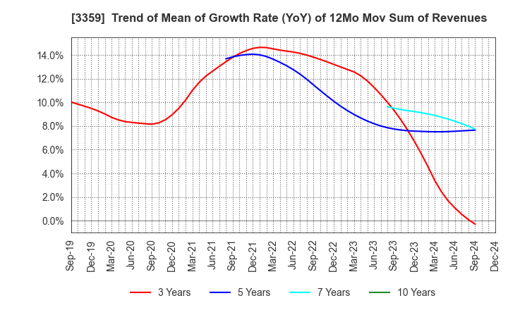 3359 cotta CO.,LTD: Trend of Mean of Growth Rate (YoY) of 12Mo Mov Sum of Revenues