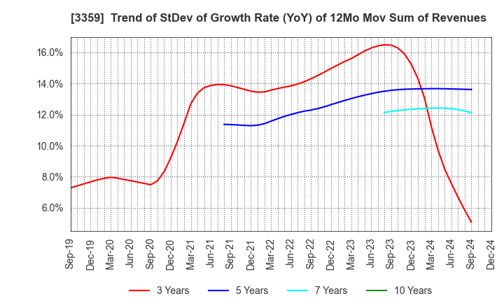 3359 cotta CO.,LTD: Trend of StDev of Growth Rate (YoY) of 12Mo Mov Sum of Revenues