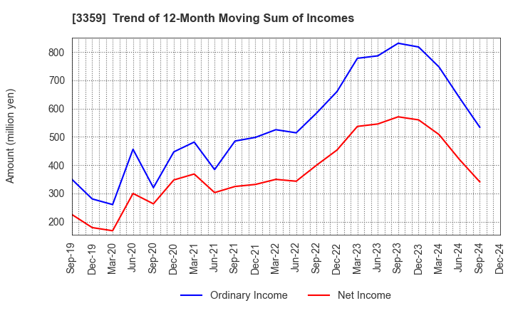 3359 cotta CO.,LTD: Trend of 12-Month Moving Sum of Incomes