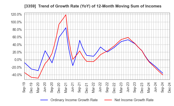 3359 cotta CO.,LTD: Trend of Growth Rate (YoY) of 12-Month Moving Sum of Incomes