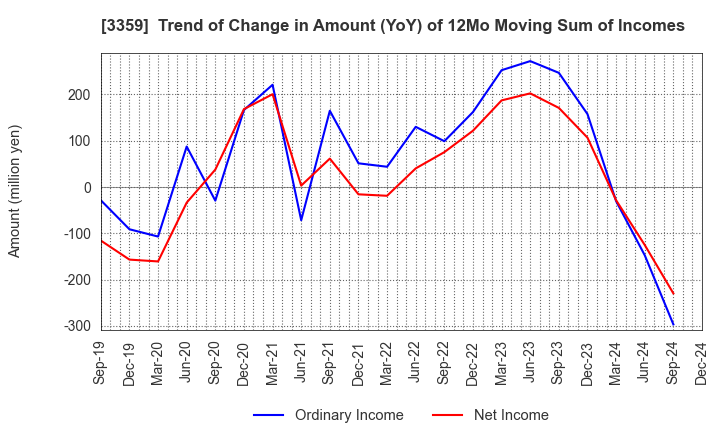 3359 cotta CO.,LTD: Trend of Change in Amount (YoY) of 12Mo Moving Sum of Incomes