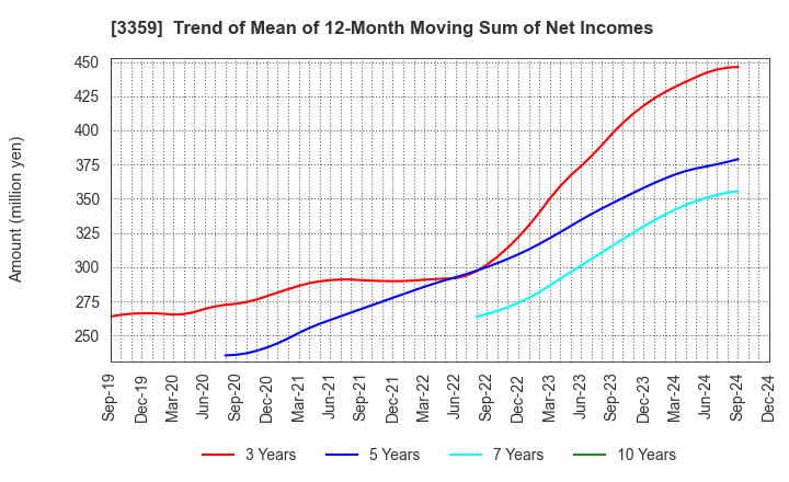 3359 cotta CO.,LTD: Trend of Mean of 12-Month Moving Sum of Net Incomes