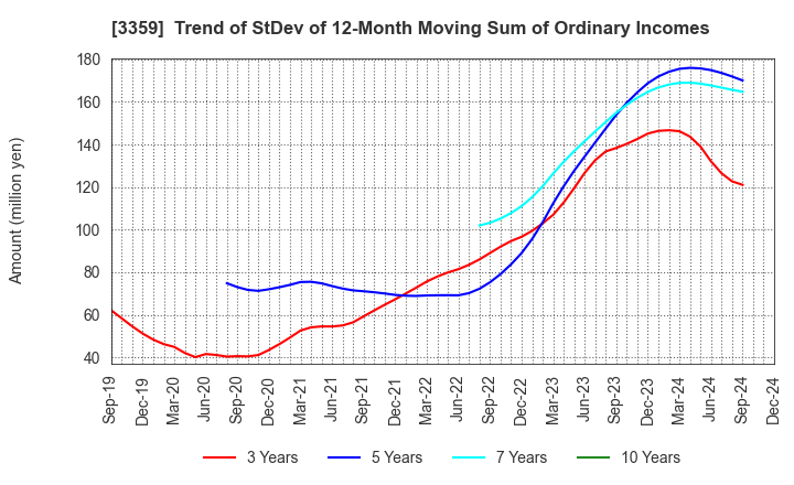 3359 cotta CO.,LTD: Trend of StDev of 12-Month Moving Sum of Ordinary Incomes