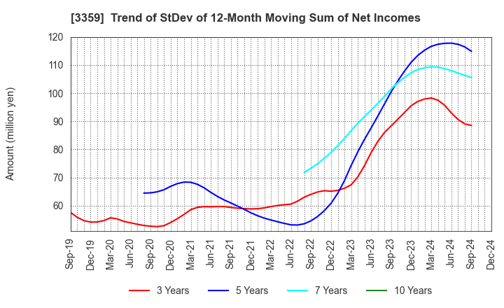 3359 cotta CO.,LTD: Trend of StDev of 12-Month Moving Sum of Net Incomes