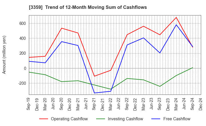 3359 cotta CO.,LTD: Trend of 12-Month Moving Sum of Cashflows