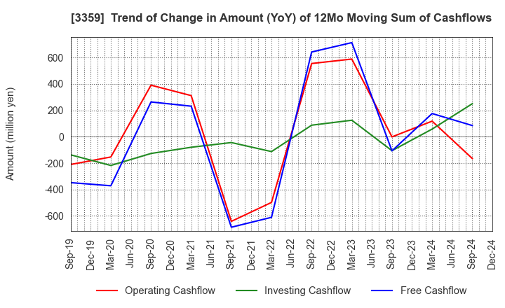 3359 cotta CO.,LTD: Trend of Change in Amount (YoY) of 12Mo Moving Sum of Cashflows