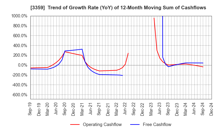 3359 cotta CO.,LTD: Trend of Growth Rate (YoY) of 12-Month Moving Sum of Cashflows