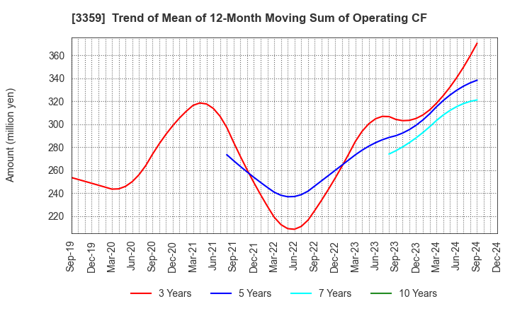 3359 cotta CO.,LTD: Trend of Mean of 12-Month Moving Sum of Operating CF