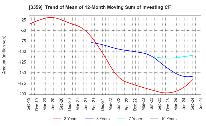 3359 cotta CO.,LTD: Trend of Mean of 12-Month Moving Sum of Investing CF