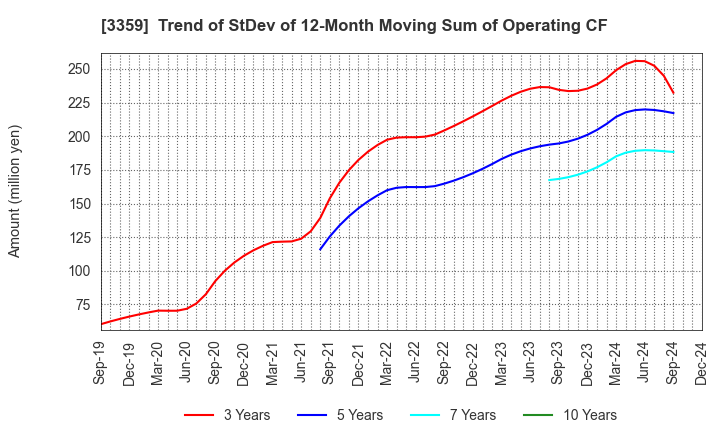 3359 cotta CO.,LTD: Trend of StDev of 12-Month Moving Sum of Operating CF