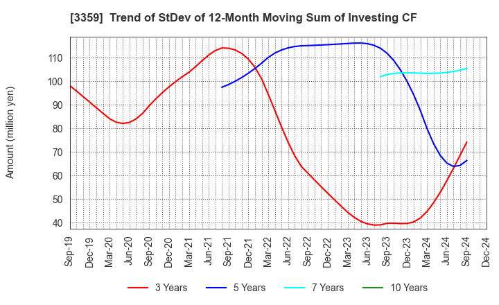 3359 cotta CO.,LTD: Trend of StDev of 12-Month Moving Sum of Investing CF