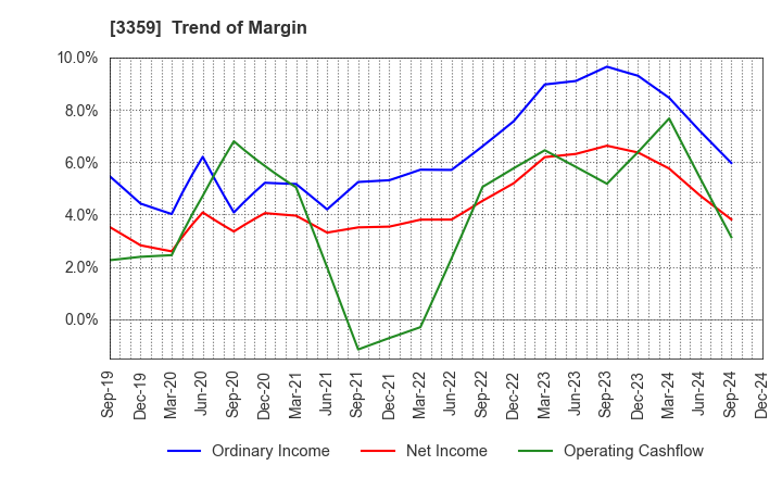 3359 cotta CO.,LTD: Trend of Margin