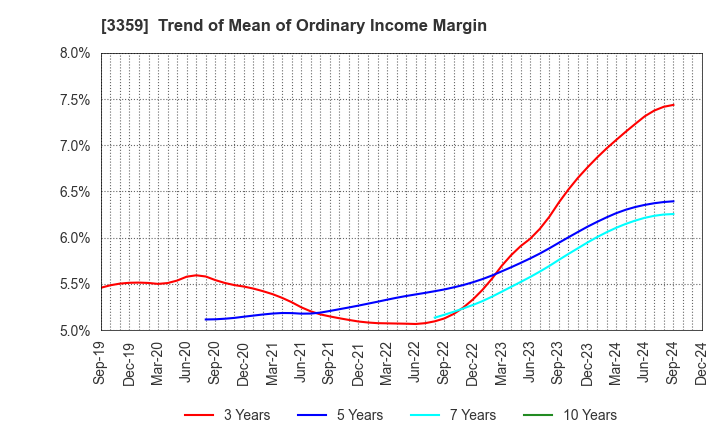 3359 cotta CO.,LTD: Trend of Mean of Ordinary Income Margin