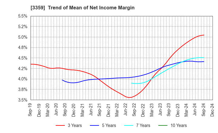 3359 cotta CO.,LTD: Trend of Mean of Net Income Margin