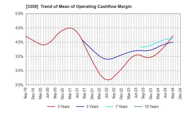 3359 cotta CO.,LTD: Trend of Mean of Operating Cashflow Margin