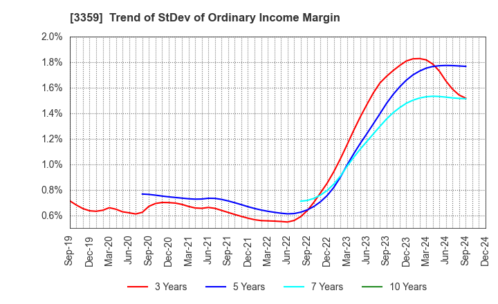 3359 cotta CO.,LTD: Trend of StDev of Ordinary Income Margin