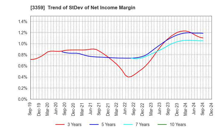 3359 cotta CO.,LTD: Trend of StDev of Net Income Margin