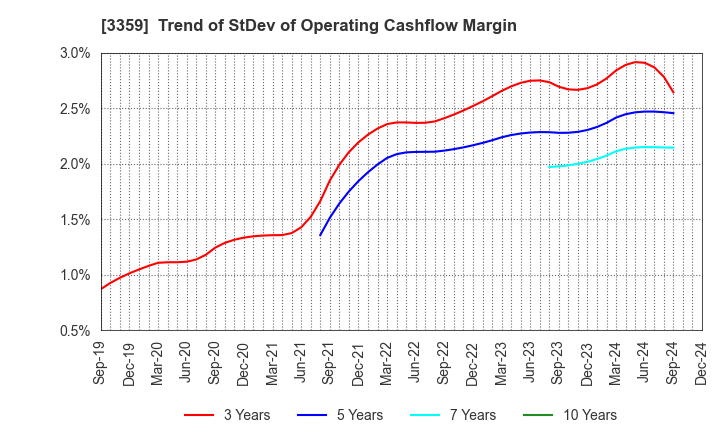 3359 cotta CO.,LTD: Trend of StDev of Operating Cashflow Margin