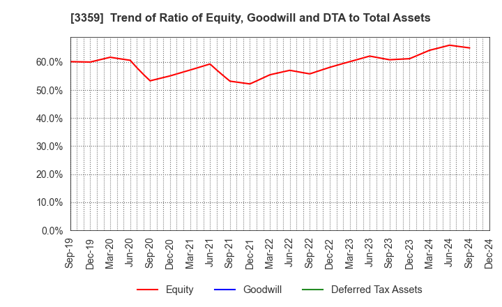 3359 cotta CO.,LTD: Trend of Ratio of Equity, Goodwill and DTA to Total Assets