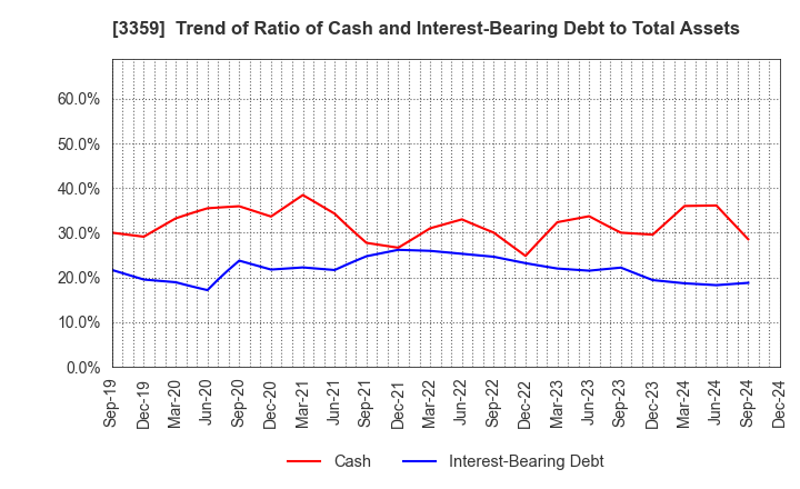 3359 cotta CO.,LTD: Trend of Ratio of Cash and Interest-Bearing Debt to Total Assets