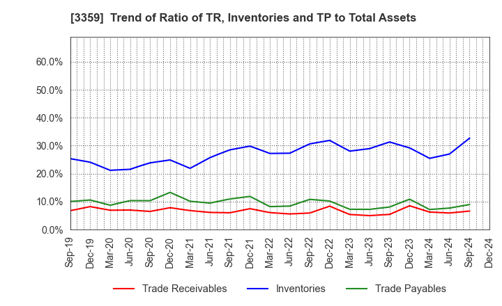 3359 cotta CO.,LTD: Trend of Ratio of TR, Inventories and TP to Total Assets